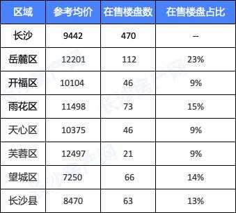 长沙岳麓区房价（长沙岳麓区房价为什么贵）