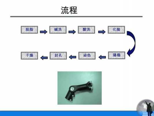 阳极（阳极氧化表面处理工艺）