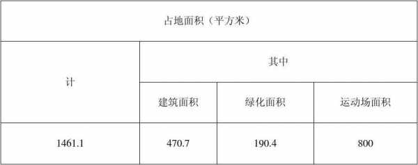 用地面积（用地面积和建筑占地的区别）