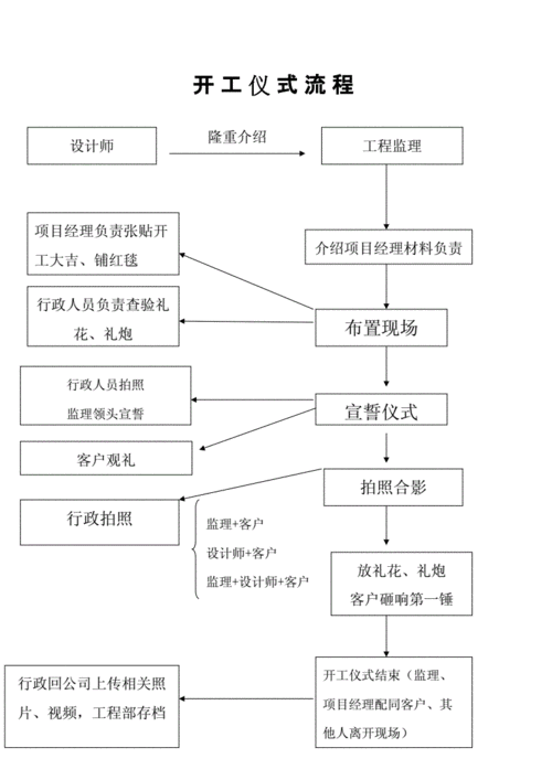 开工仪式流程（装饰公司开工仪式流程）