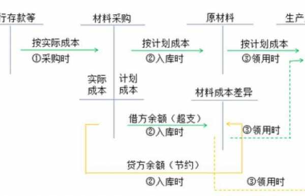 超支（超支差异和节约差异）