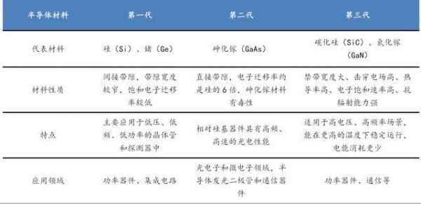 半导体材料有哪些（芯片半导体材料有哪些）