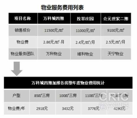 物业费一年多少钱（万科物业费一年多少钱）