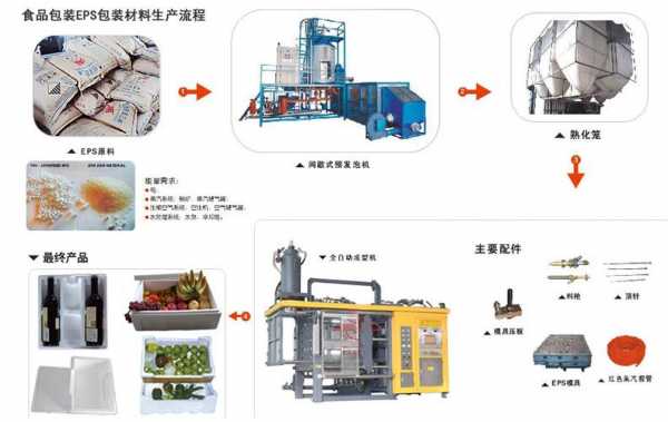 eps泡沫（eps泡沫生产工艺流程图）