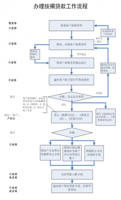 房贷抵押贷款流程（房贷抵押贷款流程）