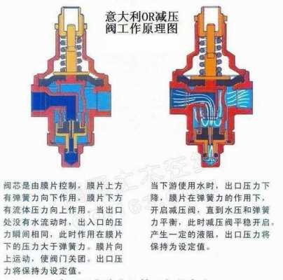 活塞式减压阀（活塞式减压阀工作原理视频）