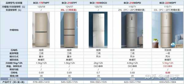 正常冰箱一天用多少电（2023最建议买的三款海尔冰箱）