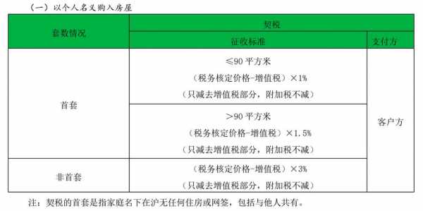 上海契税（上海契税怎么算）