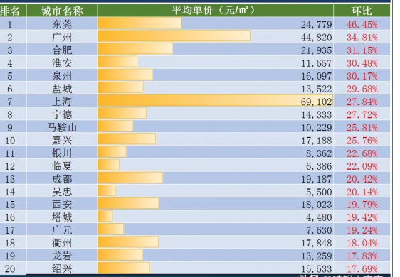 全国房价排行榜（全国房价排行榜出炉）