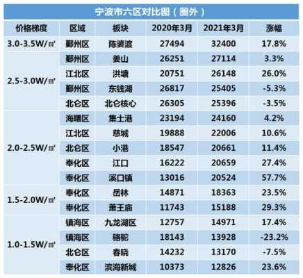 宁波房价（宁波房价一览表）