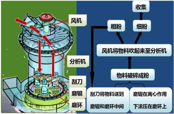 雷蒙磨粉机（雷蒙磨粉机内部结构图）