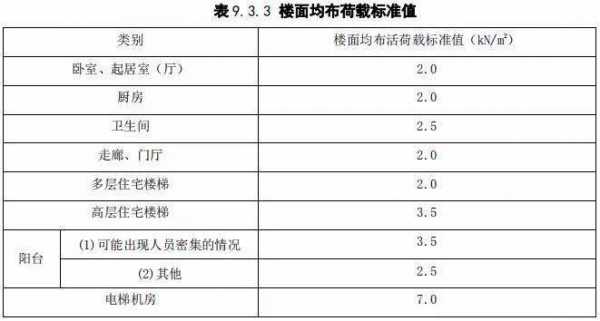 住宅楼板承重标准（住宅楼板承重标准是多少公斤）