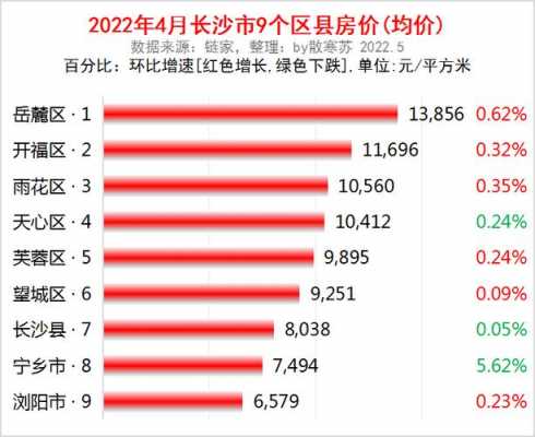 长沙市房价（长沙市房价2023年最新房价）