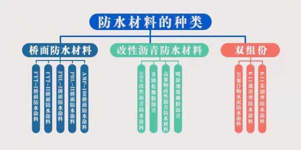 建筑防水材料（建筑防水材料按照材料的不同可分为）