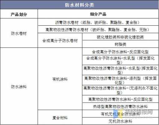 建筑防水材料（建筑防水材料按照材料的不同可分为）