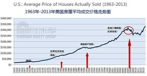 美国房价走势（美国房价走势图1980到2020年）