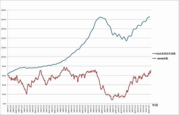 美国房价走势（美国房价走势图1980到2020年）