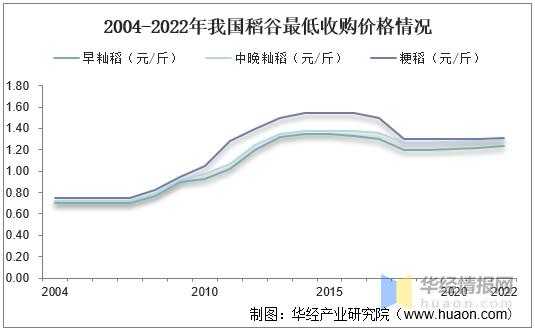 稻谷价格（稻谷价格走势）