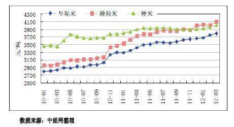 稻谷价格（稻谷价格走势）