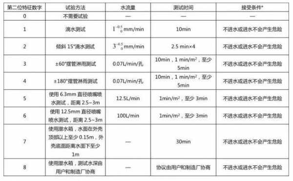 防水测试（防水测试ipx标准）