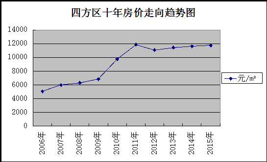 青岛市城阳区房价（青岛市城阳区房价走势图）