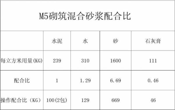 m5水泥砂浆（m5水泥砂浆强度等级）