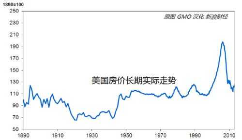 美国房价（美国房价走势图）