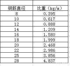 16钢筋一米多重（直径16钢筋一米多重）