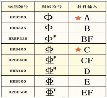 一级钢（一级钢二级钢三级钢的符号）