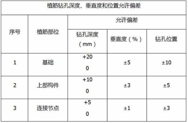 植筋深度（植筋深度钻孔直径对照表2020）