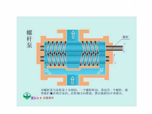 螺杆泵工作原理（螺杆泵工作原理3d动画）