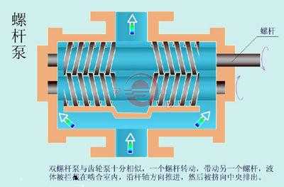 螺杆泵工作原理（螺杆泵工作原理3d动画）