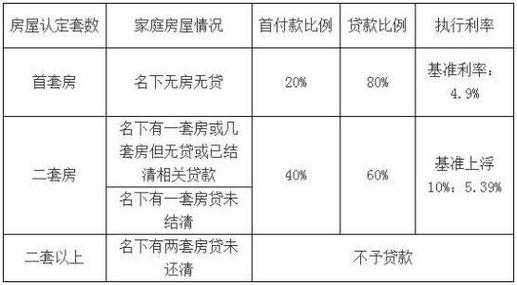 房子首付最低多少（第一套房子首付最低多少）