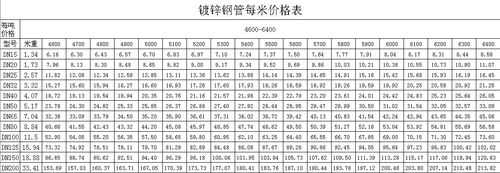 6米热镀锌钢管价格表（6米热镀锌钢管价格表40cmx60cm）