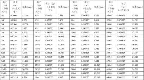 英寸和米怎么换算（英寸和米怎么换算出来）