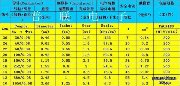 22awg（22awg能过多大电流）