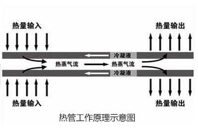 热管原理（重力热管原理）