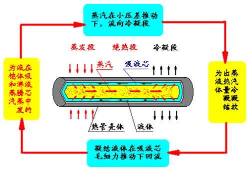 热管原理（重力热管原理）