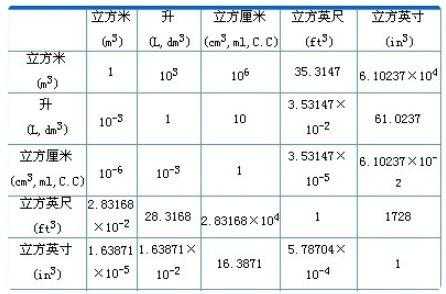 立方厘米换算立方米（立方厘米换算立方米10的几次方）