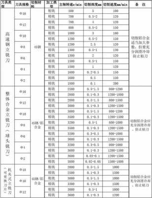 面铣刀（面铣刀切削参数）