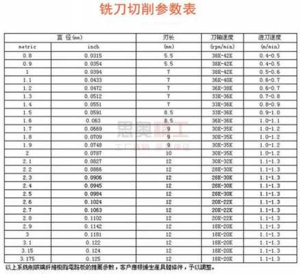 面铣刀（面铣刀切削参数）