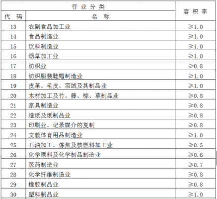 工业用地容积率（上海市工业用地容积率）