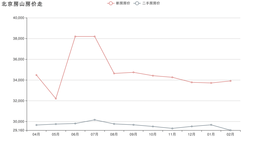 良乡房价多少一平（良乡房价走势图）