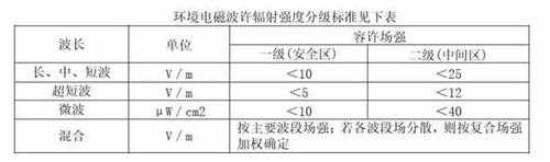 电磁波辐射（电磁波辐射标准）