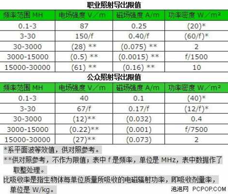 电磁波辐射（电磁波辐射标准）