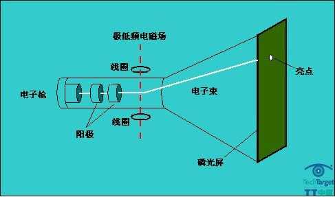 阴极（阴极射线管）