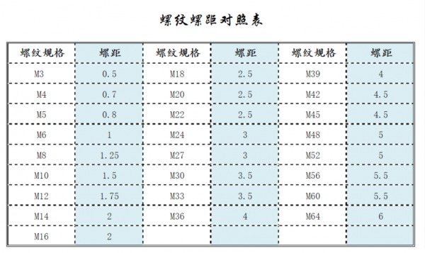 m12标准螺距是多少（m12标准螺距是多少底孔应钻多大）