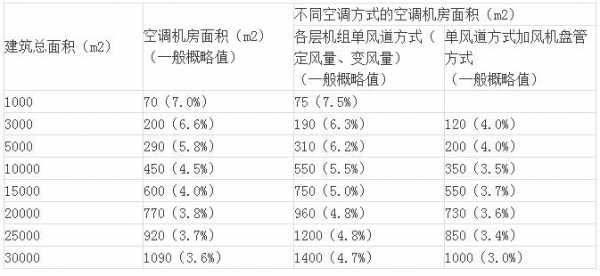 舒适性空调（舒适性空调机房面积一般占空调面积的到）