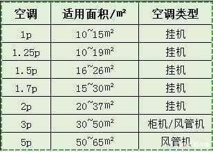 空调分类（空调分类及适用范围）