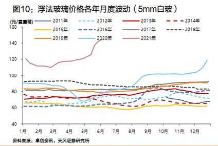 钢化玻璃价格（钢化玻璃价格趋势）